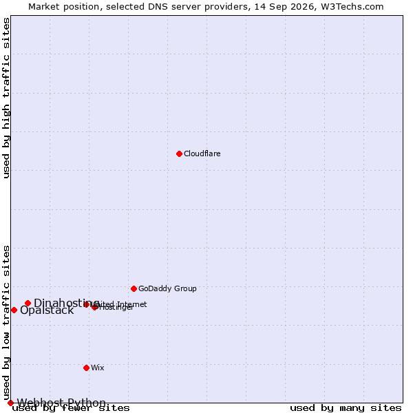 Market position of Dinahosting vs. Opalstack vs. Webhost Python