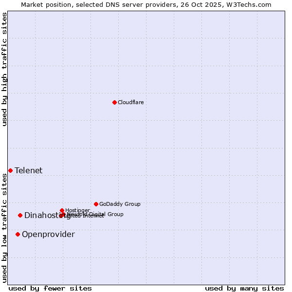 Market position of Dinahosting vs. Openprovider vs. Telenet