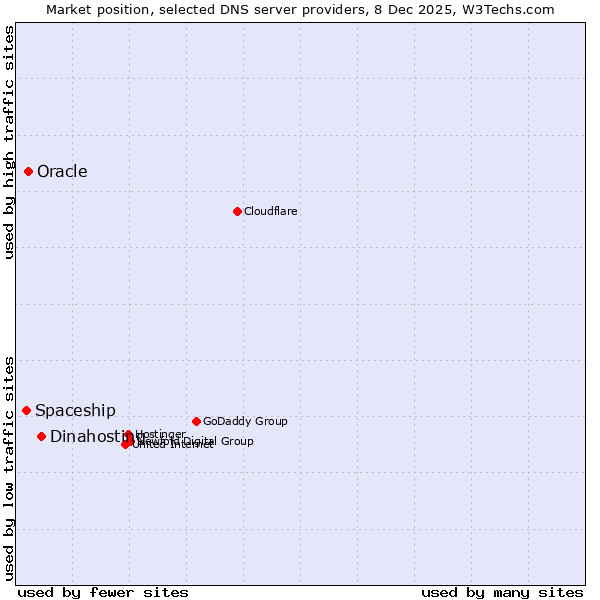 Market position of Dinahosting vs. Oracle vs. Spaceship