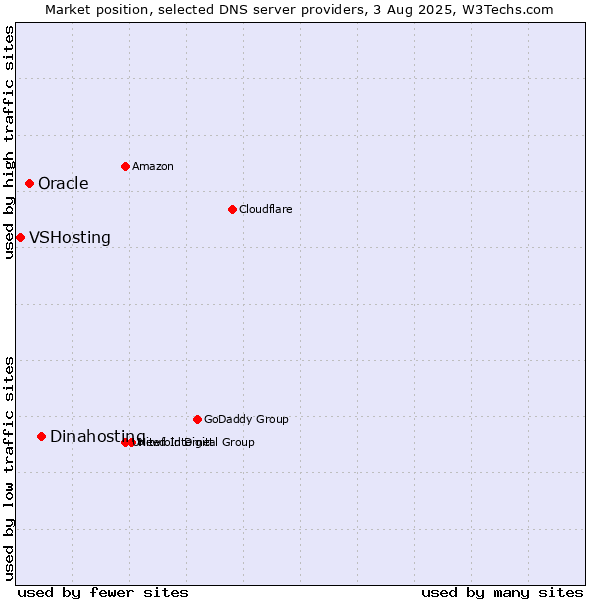 Market position of Dinahosting vs. Oracle vs. VSHosting