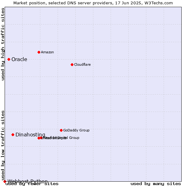 Market position of Dinahosting vs. Oracle vs. Webhost Python