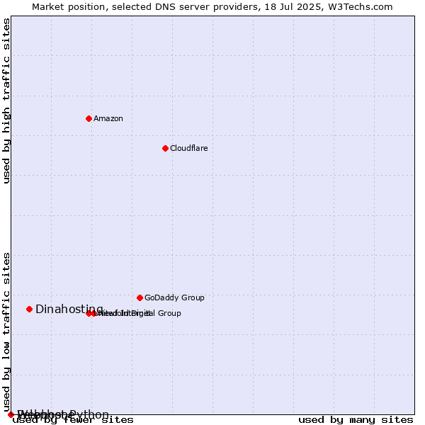 Market position of Dinahosting vs. Webhost Python vs. Pelephone