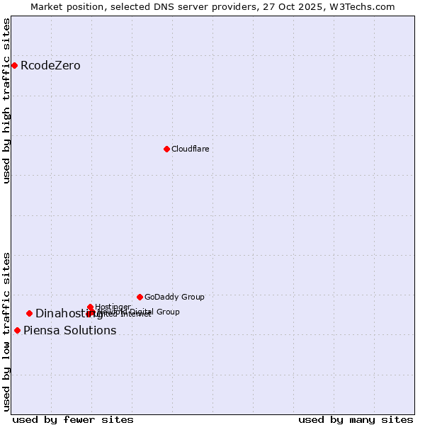 Market position of Dinahosting vs. Piensa Solutions vs. RcodeZero
