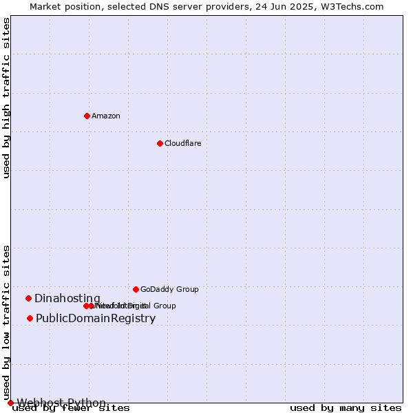 Market position of PublicDomainRegistry vs. Dinahosting vs. Webhost Python