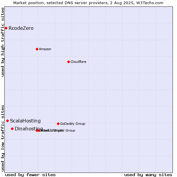 Market position of Dinahosting vs. ScalaHosting vs. RcodeZero