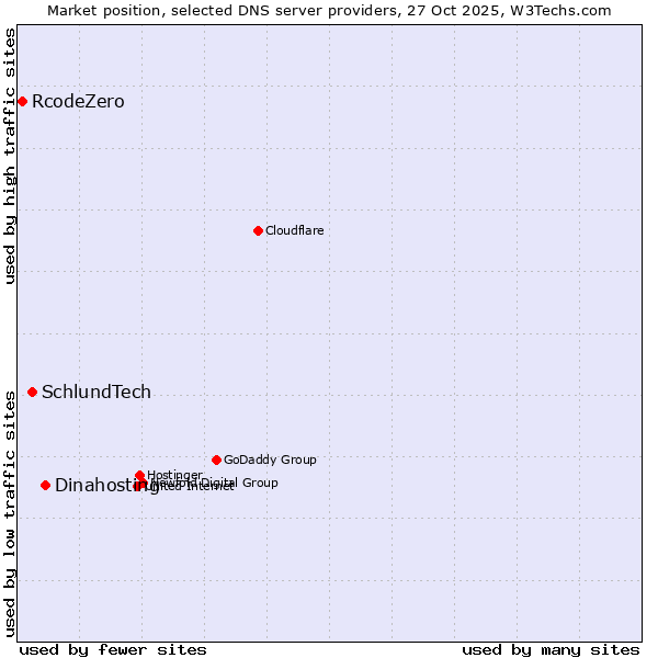 Market position of Dinahosting vs. SchlundTech vs. RcodeZero