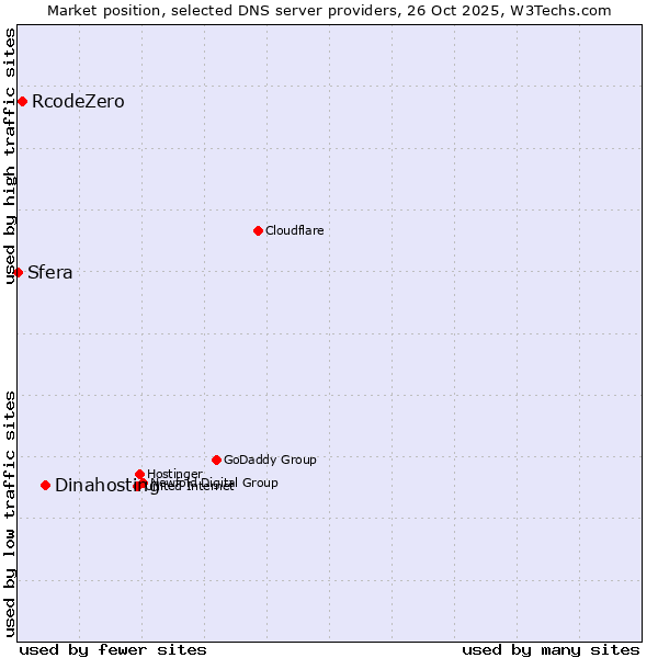 Market position of Dinahosting vs. RcodeZero vs. Sfera