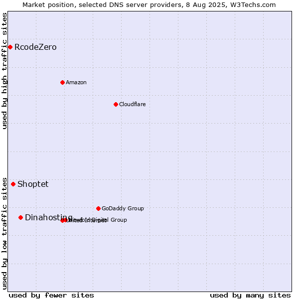 Market position of Dinahosting vs. Shoptet vs. RcodeZero