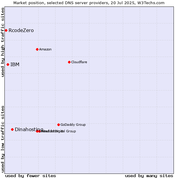Market position of Dinahosting vs. IBM vs. RcodeZero