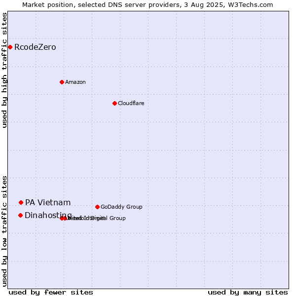 Market position of PA Vietnam vs. Dinahosting vs. RcodeZero