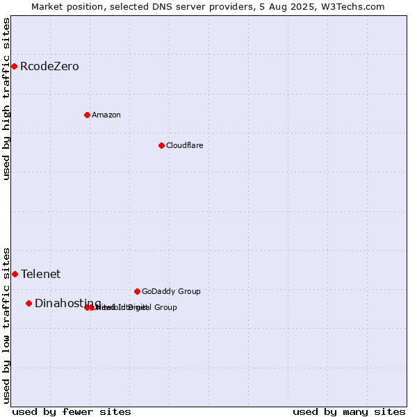 Market position of Dinahosting vs. Telenet vs. RcodeZero