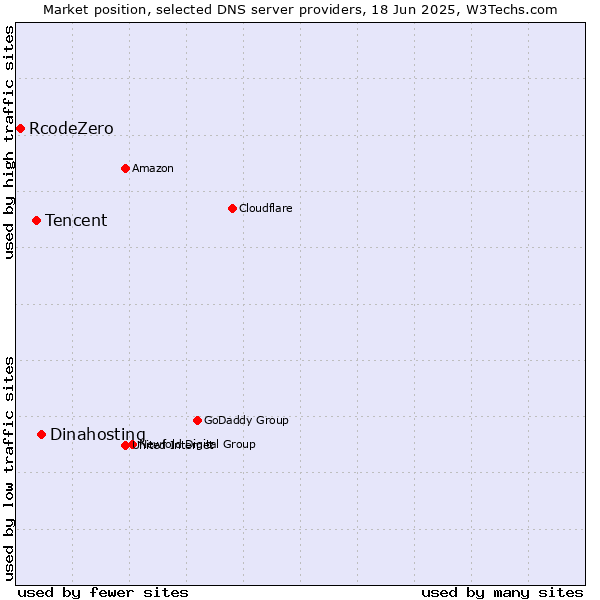 Market position of Dinahosting vs. Tencent vs. RcodeZero