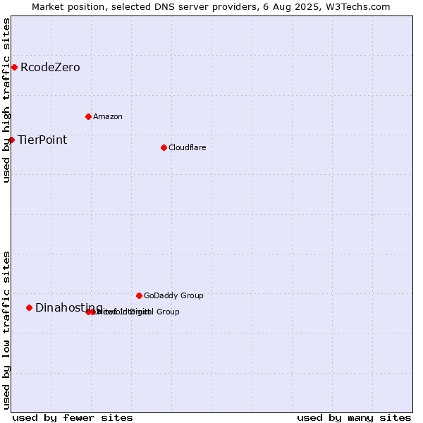 Market position of Dinahosting vs. RcodeZero vs. TierPoint