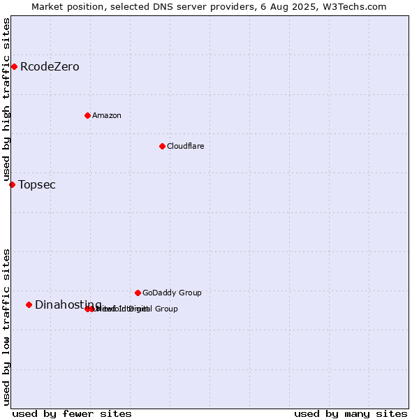 Market position of Dinahosting vs. RcodeZero vs. Topsec