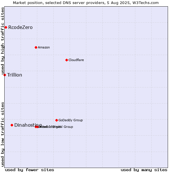 Market position of Dinahosting vs. RcodeZero vs. Trillion