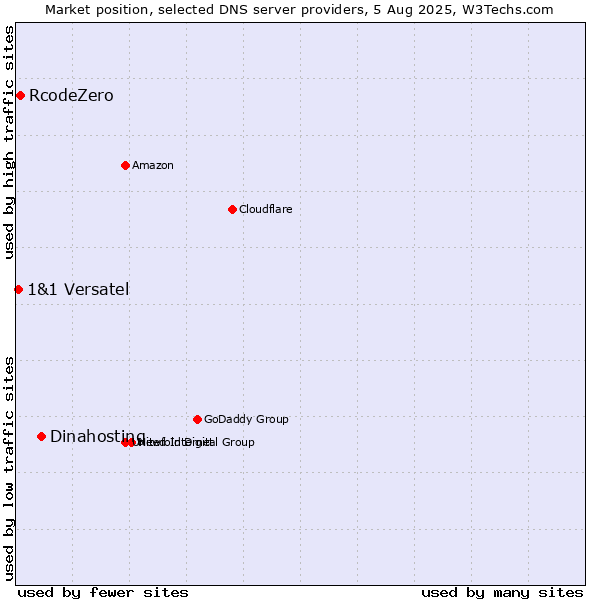 Market position of Dinahosting vs. RcodeZero vs. 1&1 Versatel
