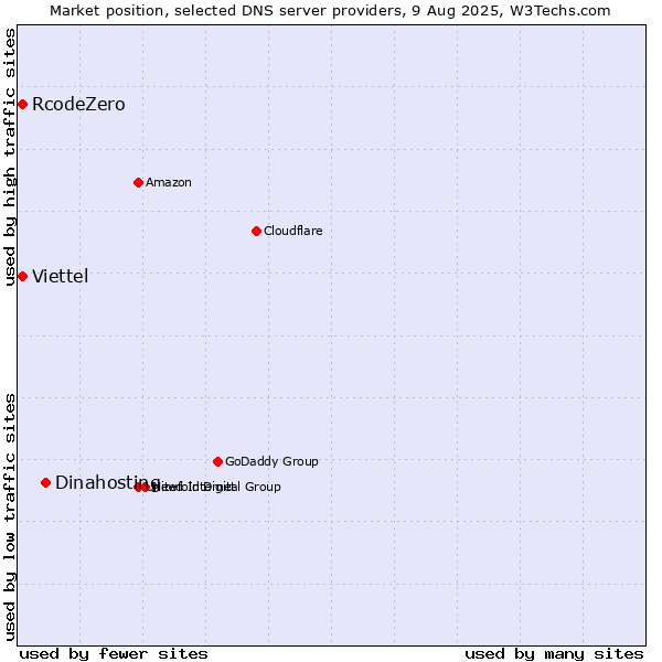 Market position of Dinahosting vs. RcodeZero vs. Viettel