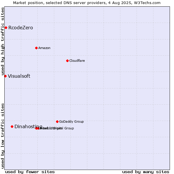 Market position of Dinahosting vs. RcodeZero vs. Visualsoft