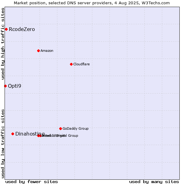 Market position of Dinahosting vs. RcodeZero vs. Opti9