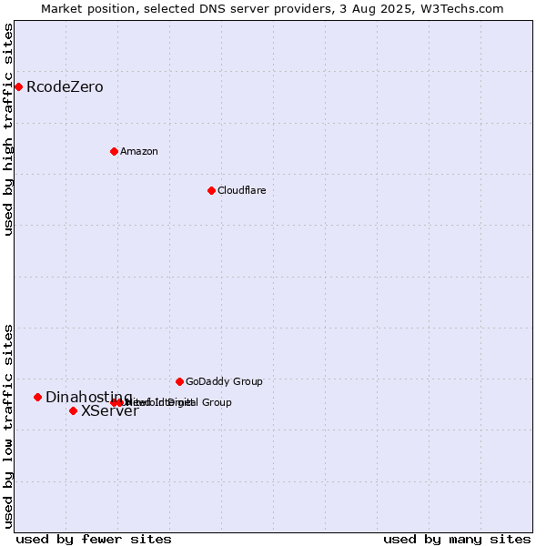 Market position of XServer vs. Dinahosting vs. RcodeZero