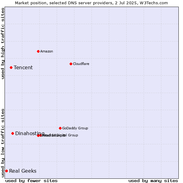 Market position of Dinahosting vs. Tencent vs. Real Geeks