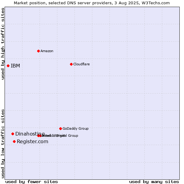 Market position of Register.com vs. Dinahosting vs. IBM
