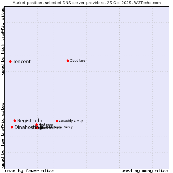 Market position of Registro.br vs. Dinahosting vs. Tencent