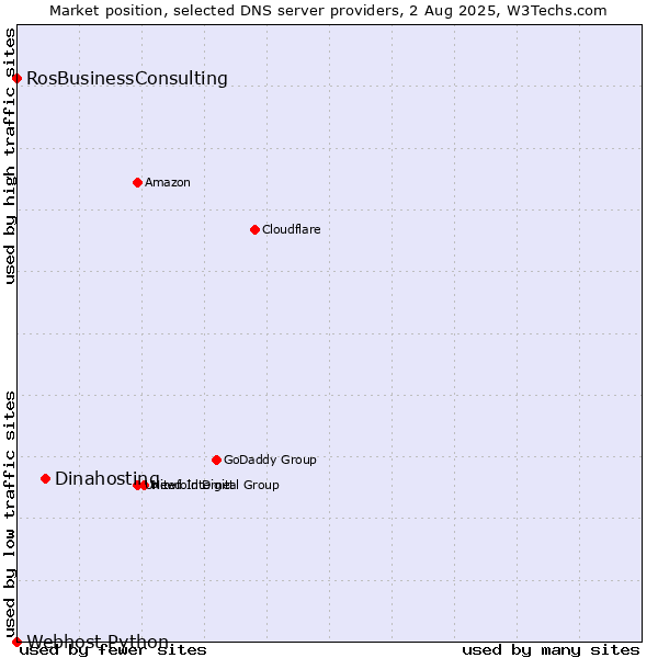 Market position of Dinahosting vs. RosBusinessConsulting vs. Webhost Python