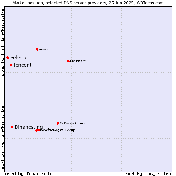 Market position of Dinahosting vs. Tencent vs. Selectel
