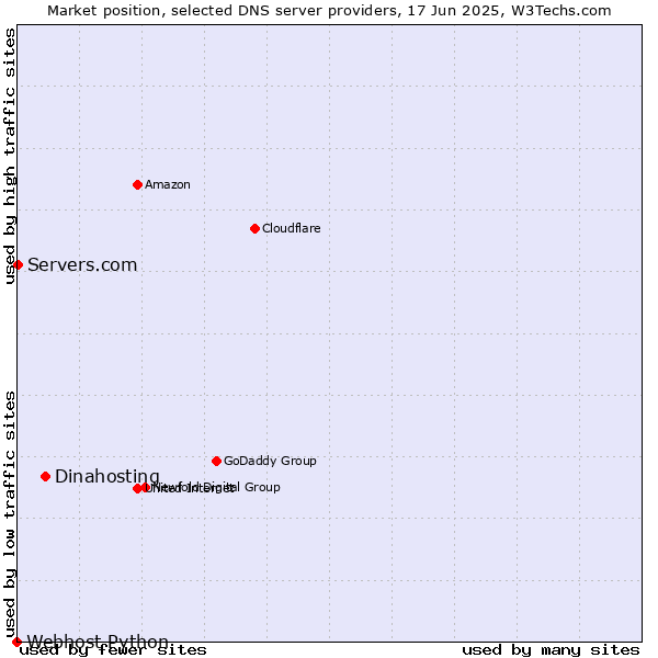 Market position of Dinahosting vs. Servers.com vs. Webhost Python