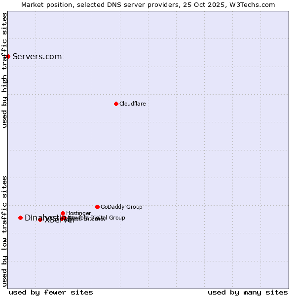 Market position of XServer vs. Dinahosting vs. Servers.com