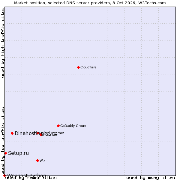 Market position of Dinahosting vs. Setup.ru vs. Webhost Python