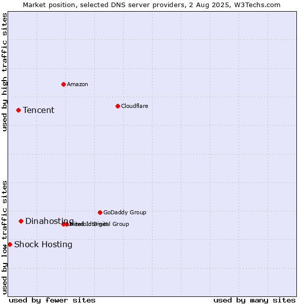 Market position of Dinahosting vs. Tencent vs. Shock Hosting