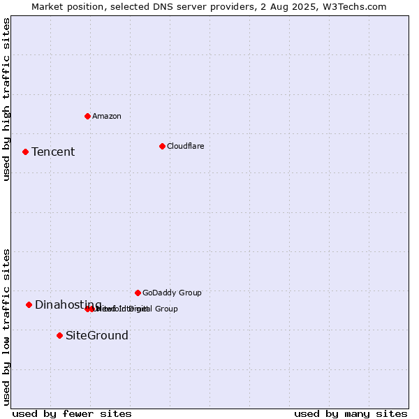 Market position of SiteGround vs. Dinahosting vs. Tencent