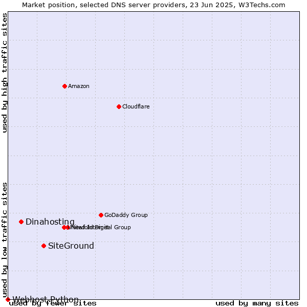 Market position of SiteGround vs. Dinahosting vs. Webhost Python