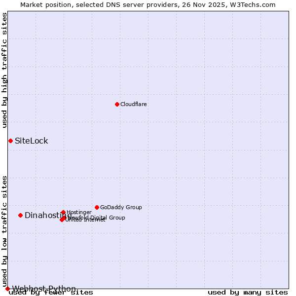 Market position of Dinahosting vs. SiteLock vs. Webhost Python