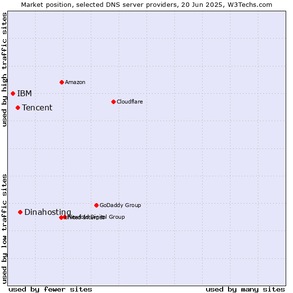 Market position of Dinahosting vs. Tencent vs. IBM