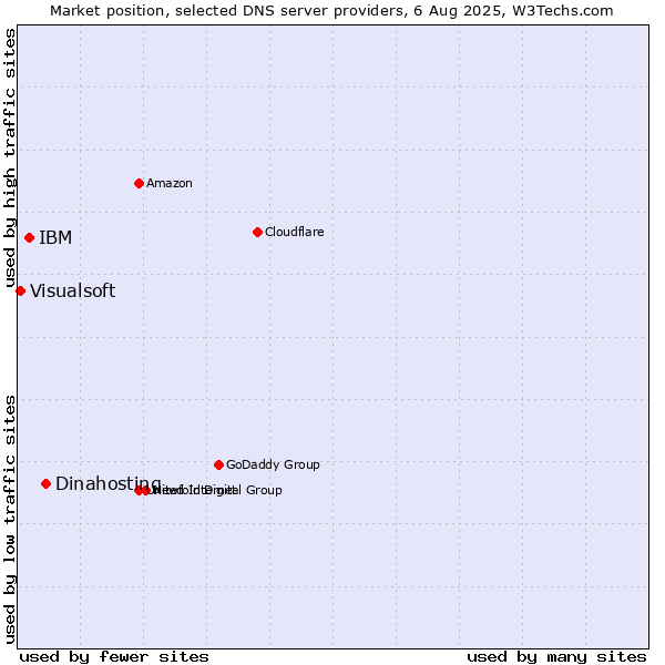 Market position of Dinahosting vs. IBM vs. Visualsoft