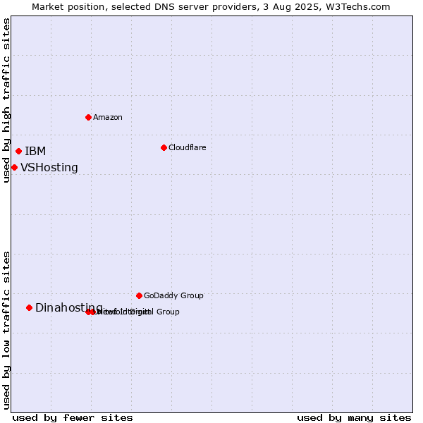Market position of Dinahosting vs. IBM vs. VSHosting