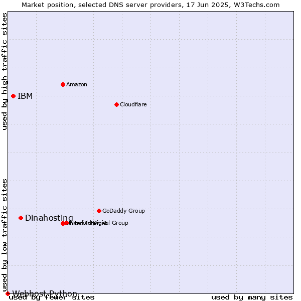 Market position of Dinahosting vs. IBM vs. Webhost Python