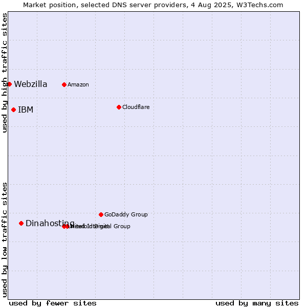 Market position of Dinahosting vs. IBM vs. Webzilla