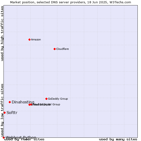 Market position of Dinahosting vs. Softtr vs. Webhost Python