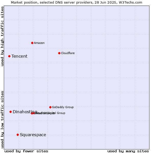 Market position of Squarespace vs. Dinahosting vs. Tencent