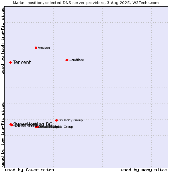 Market position of Dinahosting vs. SuperHosting.BG vs. Tencent