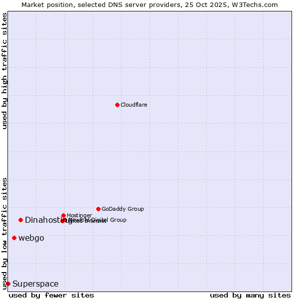 Market position of Dinahosting vs. webgo vs. Superspace