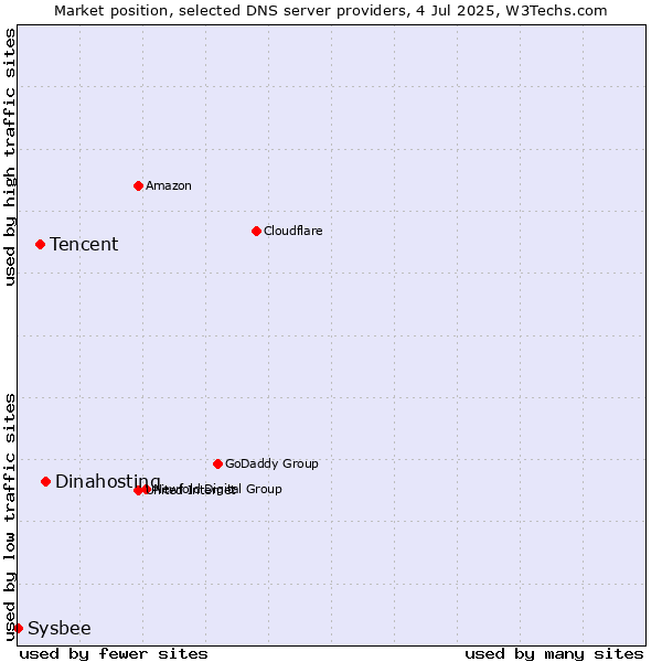 Market position of Dinahosting vs. Tencent vs. Sysbee