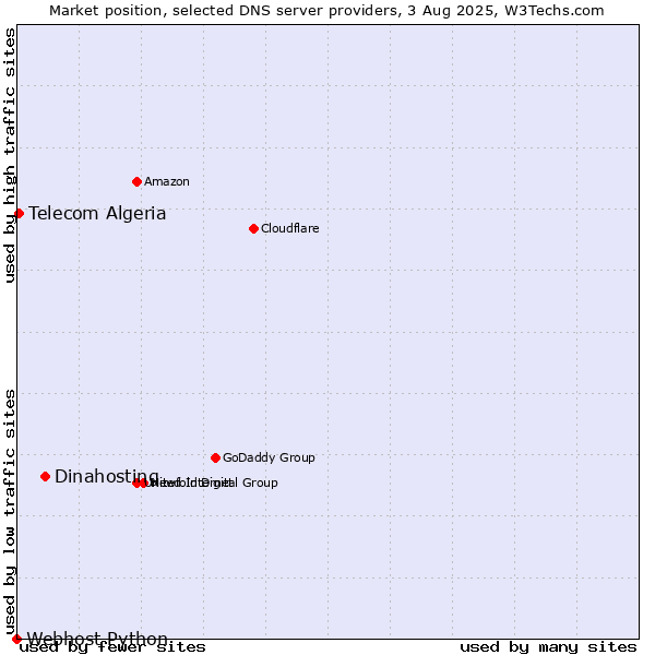 Market position of Dinahosting vs. Telecom Algeria vs. Webhost Python