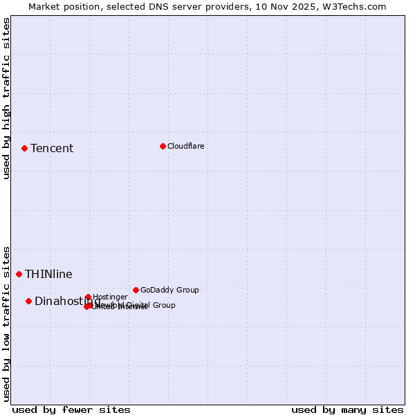 Market position of Dinahosting vs. Tencent vs. THINline