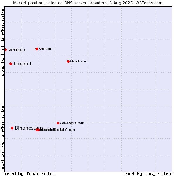 Market position of Dinahosting vs. Tencent vs. Verizon