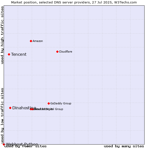 Market position of Dinahosting vs. Tencent vs. Webhost Python